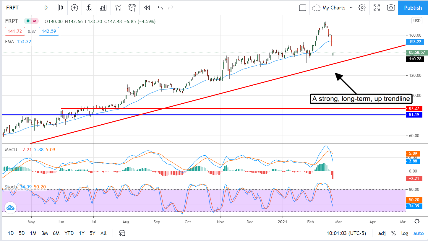 Buy The Dip In Freshpet Stock